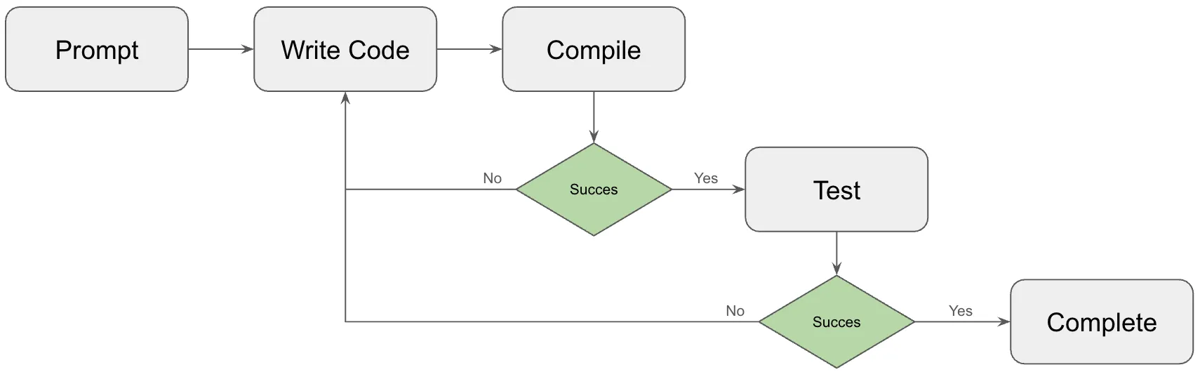 Agentic coding flowchart