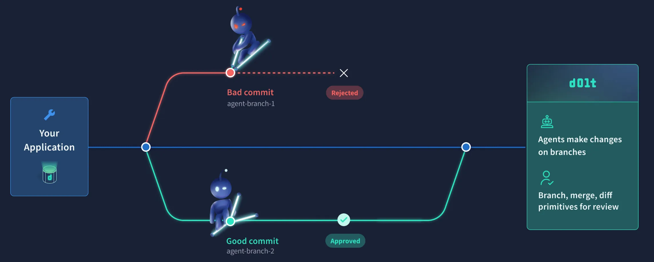 Agents for Everything