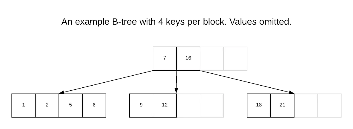 Example B-Tree