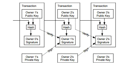 Blockchain