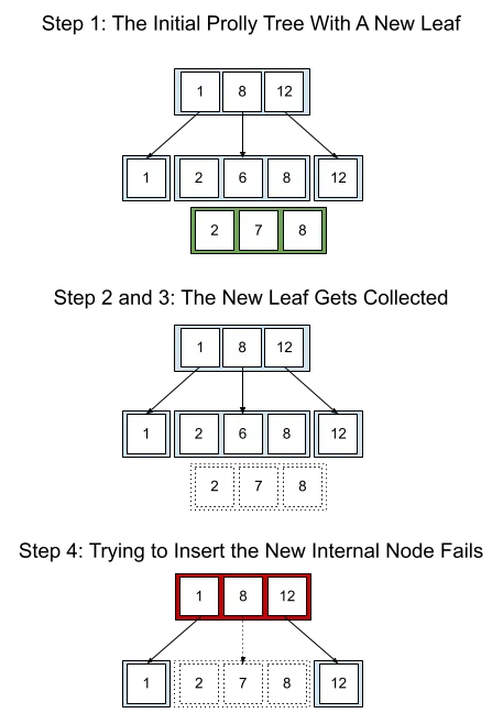 collected prolly tree leaf fails write