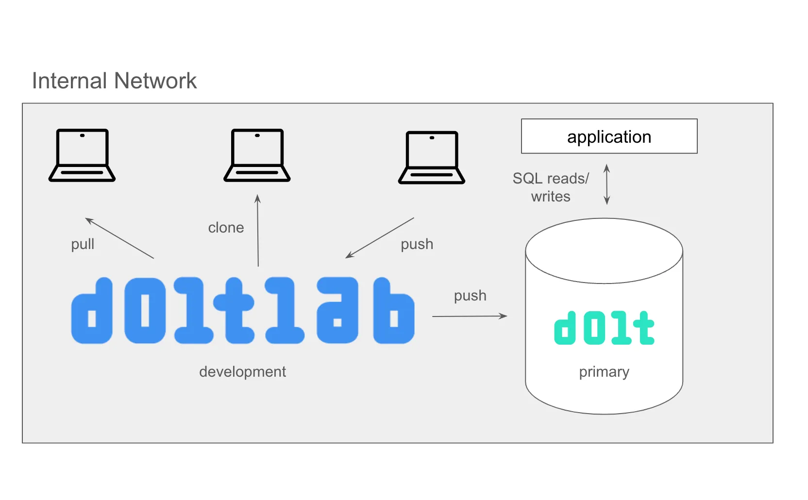 On Prem with DoltLab