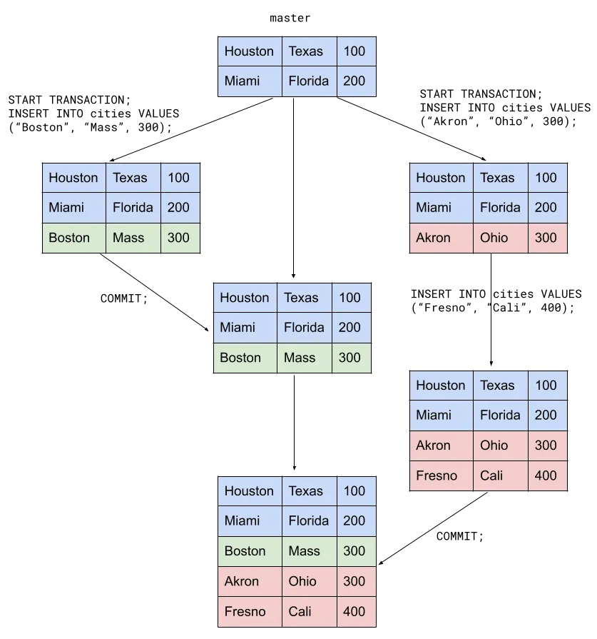 dolt transaction graph