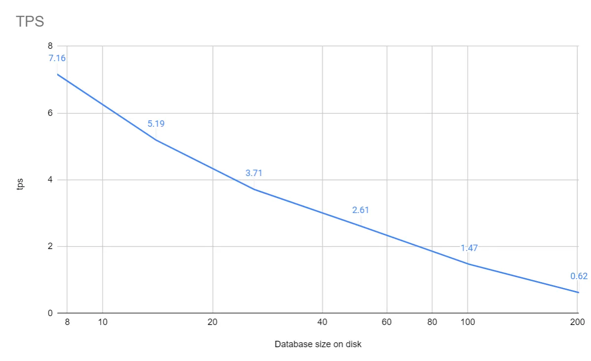 Dolt transaction throughput