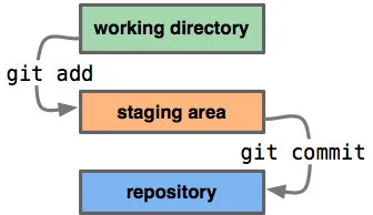 git working and staged