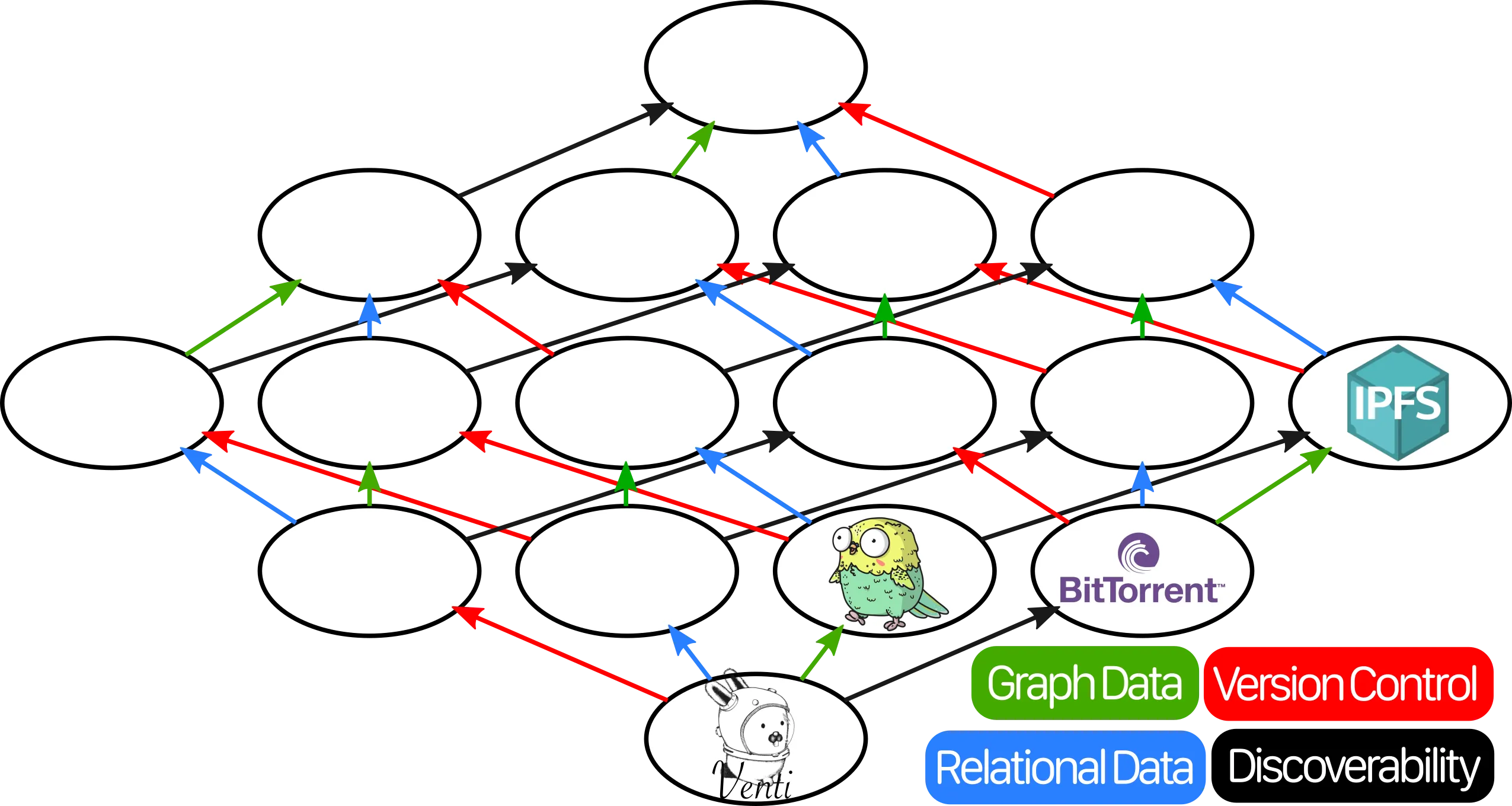 Lattice with Venti, Perkeep, BitTorrent, and IPFS