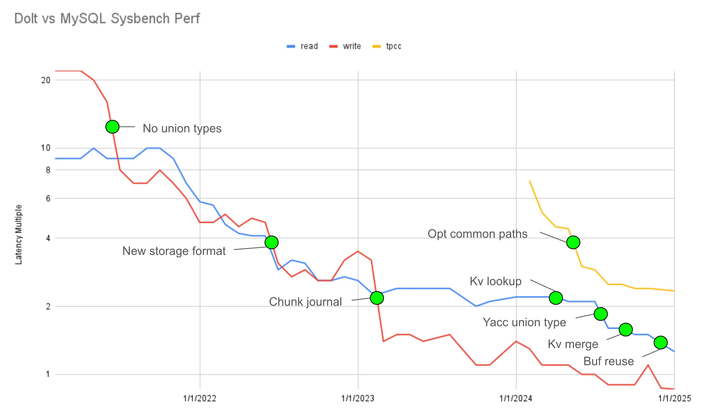 Latency improvement over time