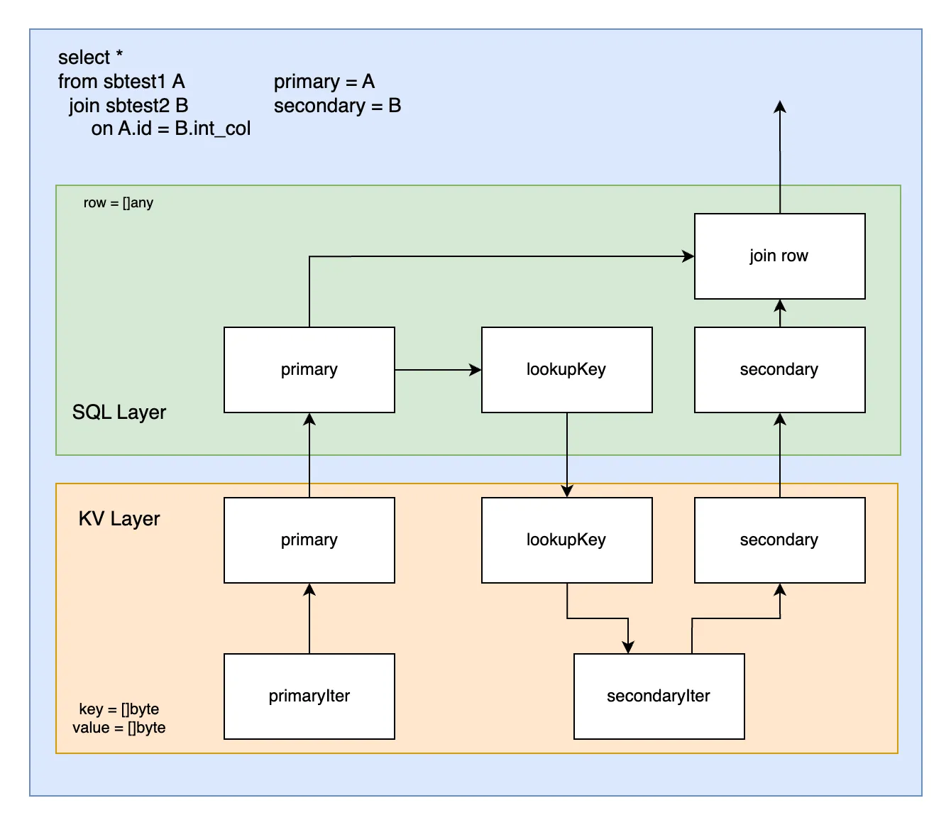 presentation-layer join