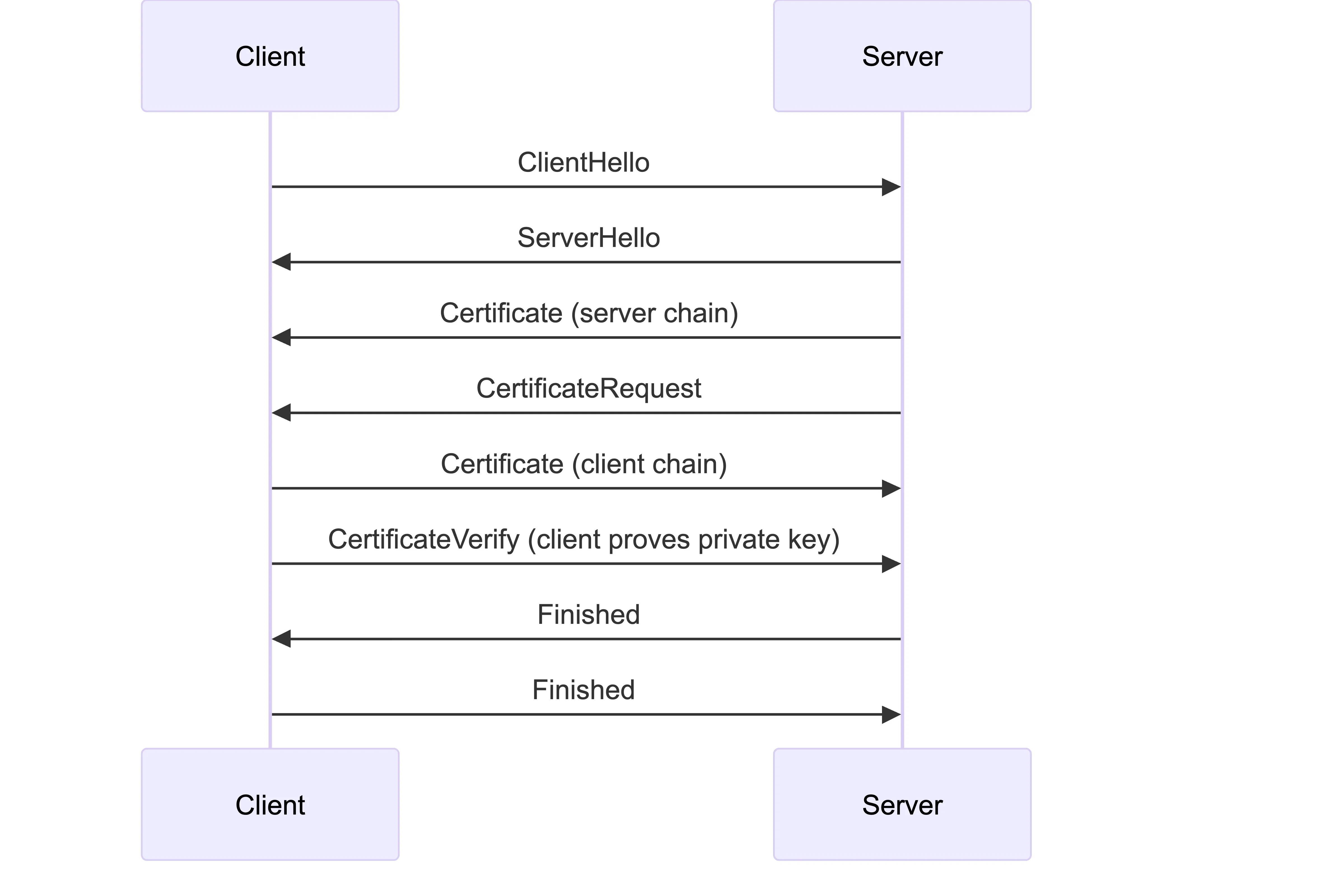 Mutual TLS sequence diagram