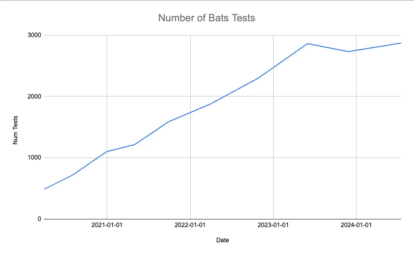 number of bats tests over time