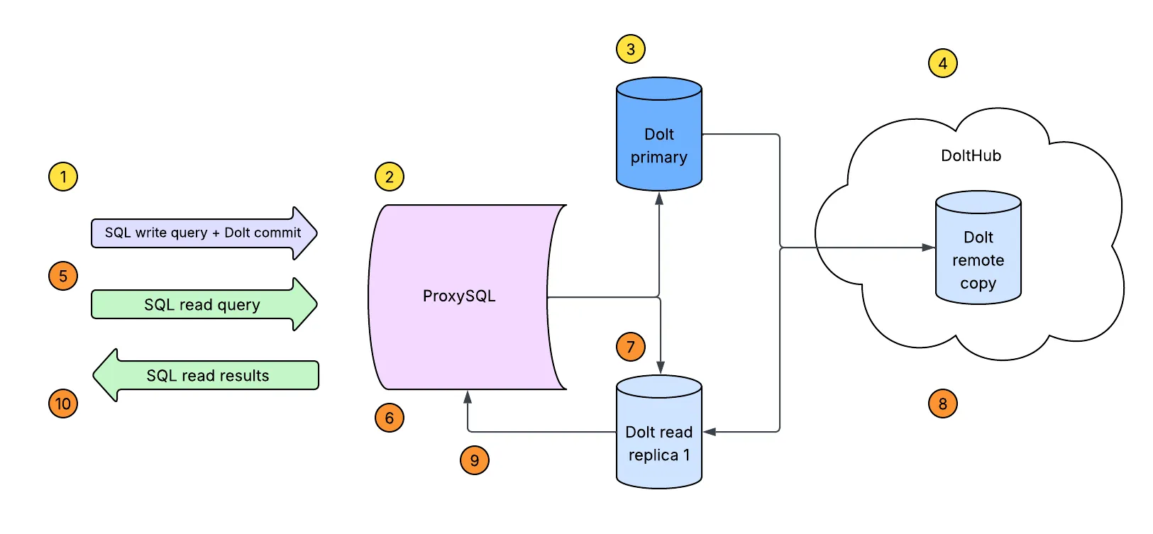 Read Replication Diagram