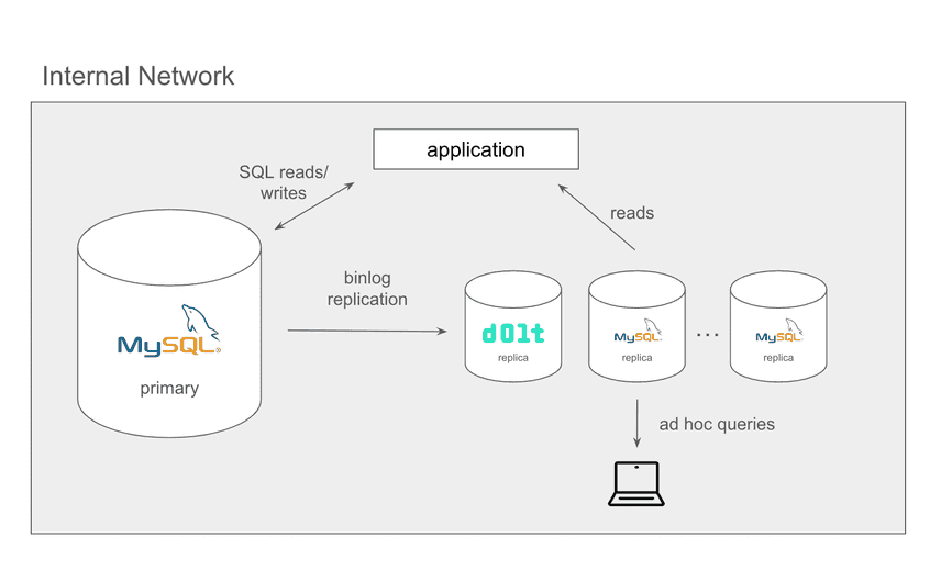 MySQL with Dolt Replica