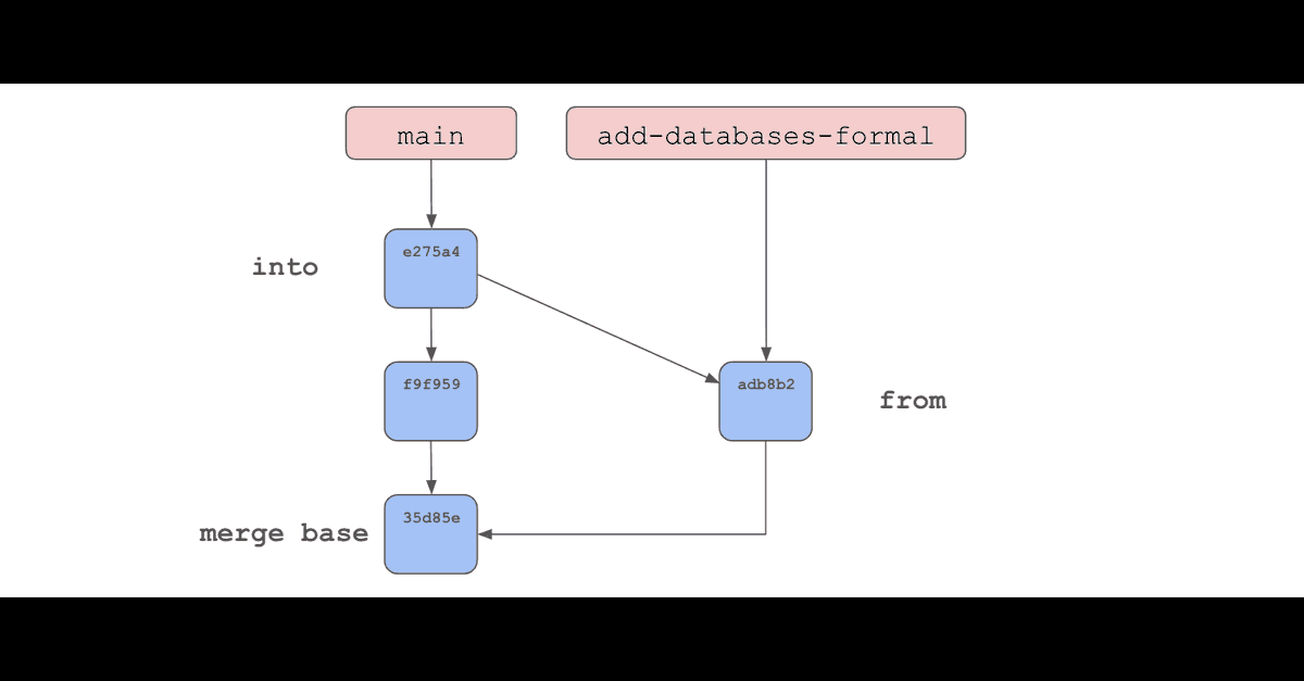 Three-way Merge in a SQL Database Examples | DoltHub Blog