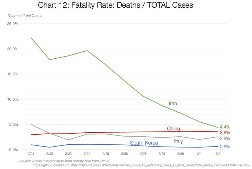 COVID-19 fatality rate over time for several
countries