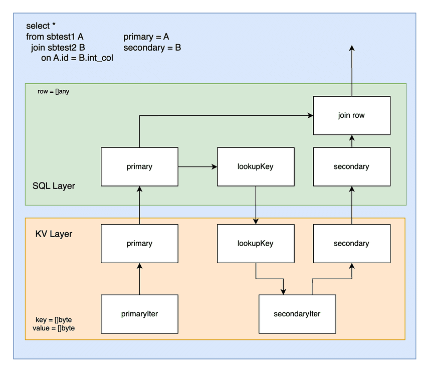 presentation-layer join