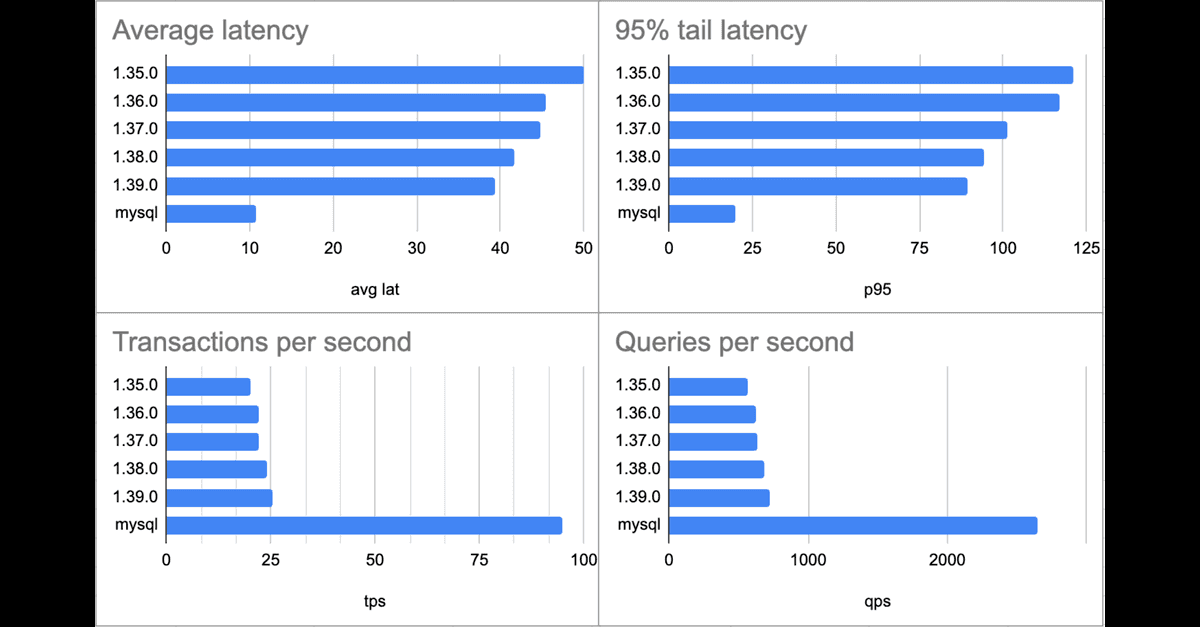 Dolt is the first relational database that versions data the same way Git versions source code. Dolt is 100% MySQL compliant and implements Git's inte