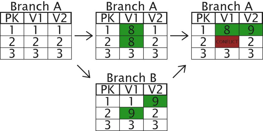 Have Branch A, Create Branch B and update, Update Branch A, Merge Branch B into A