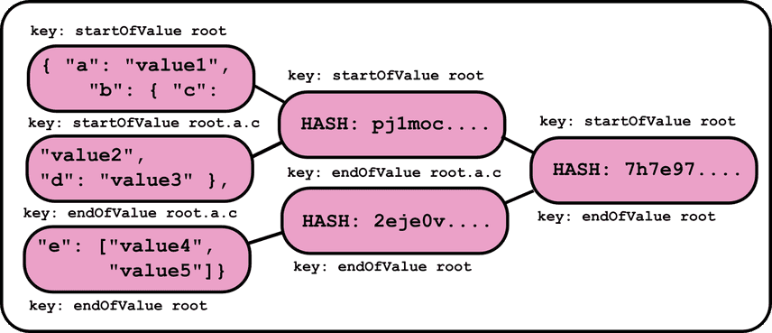 Chunked JSON Document