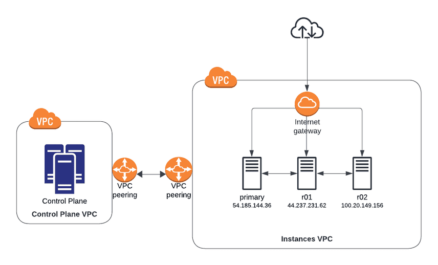 public hosted network diagram