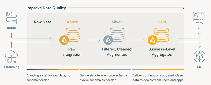 Medallion Architecture