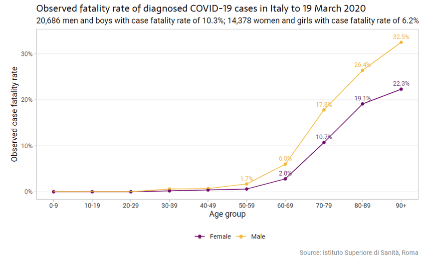 Case fatality rate of COVID-19 in Italy