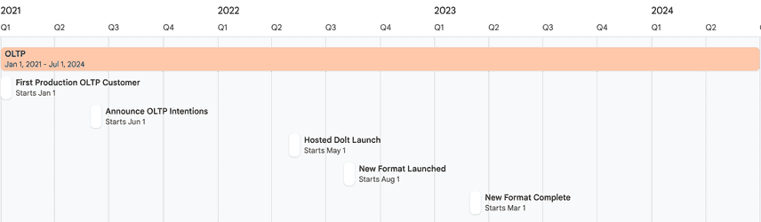 OLTP Timeline