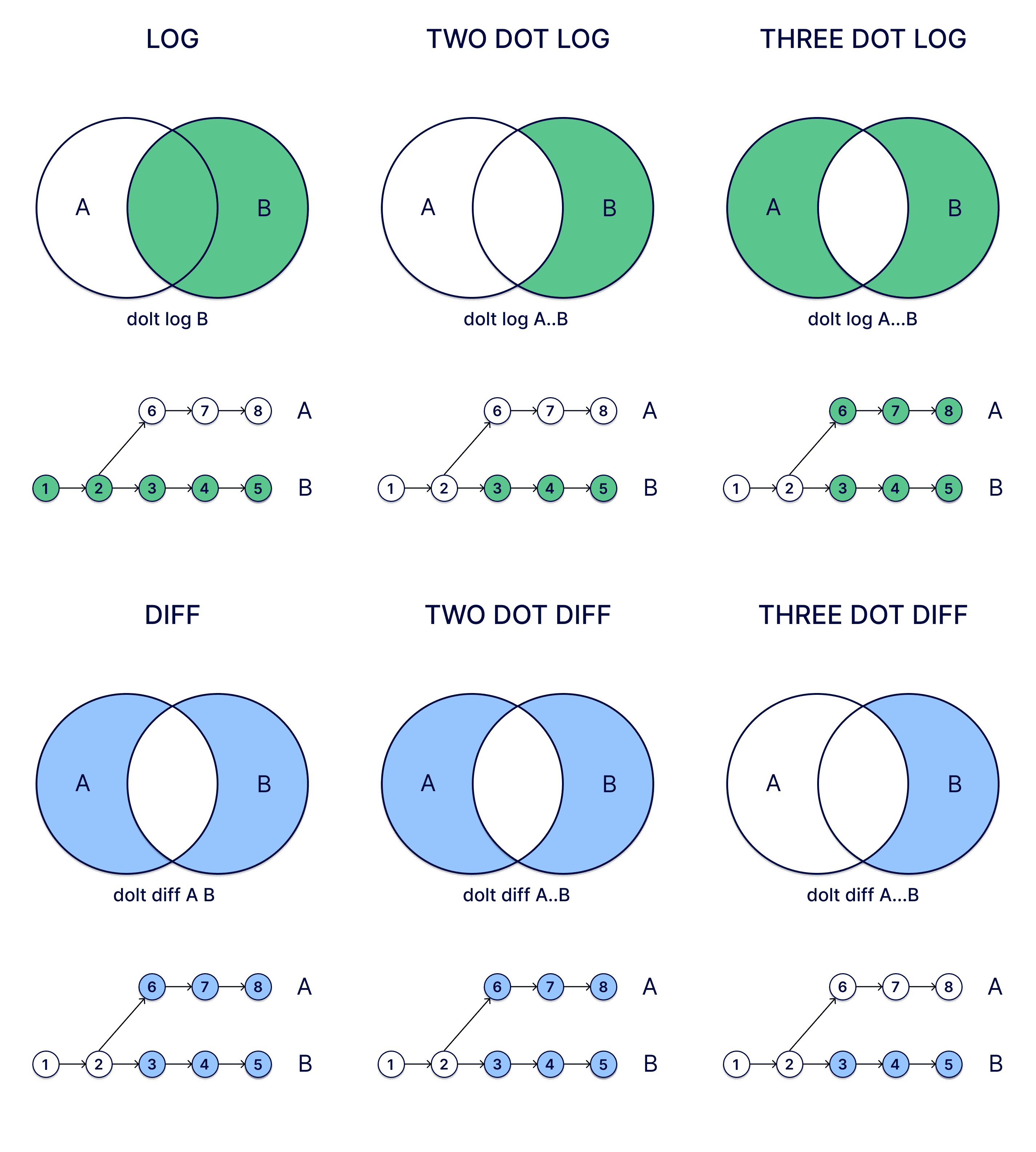 What Do Two Dot And Three Dot Mean For Logs And Diffs DoltHub Blog