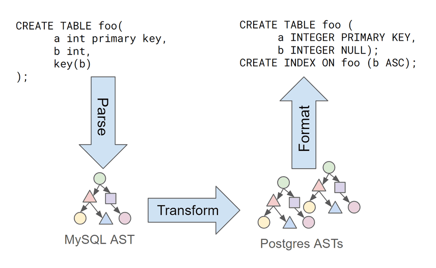 MySQL to Postgres dialect translation