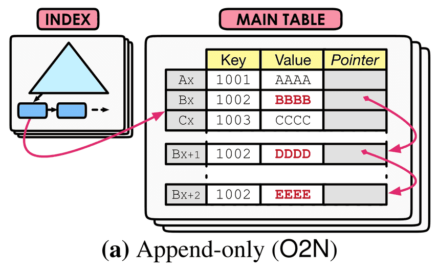 append only linked list