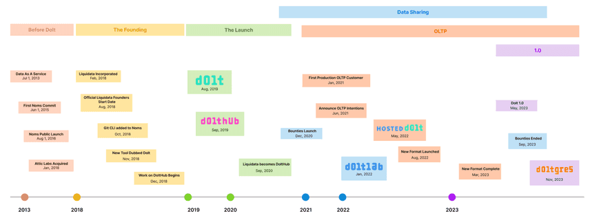 Dolt Timeline