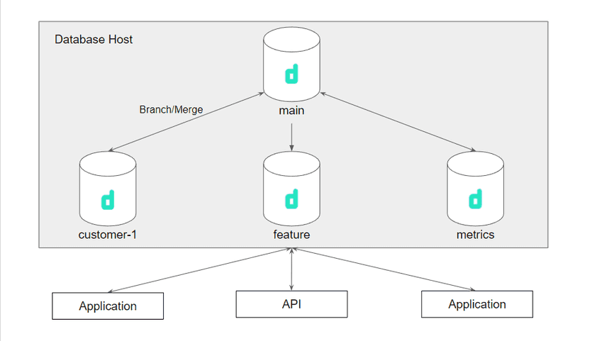 Branch Collaboration