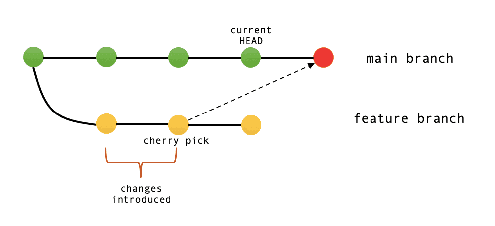 Dolt Now Supports Cherry pick DoltHub Blog