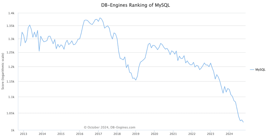 DBEngines MySQL