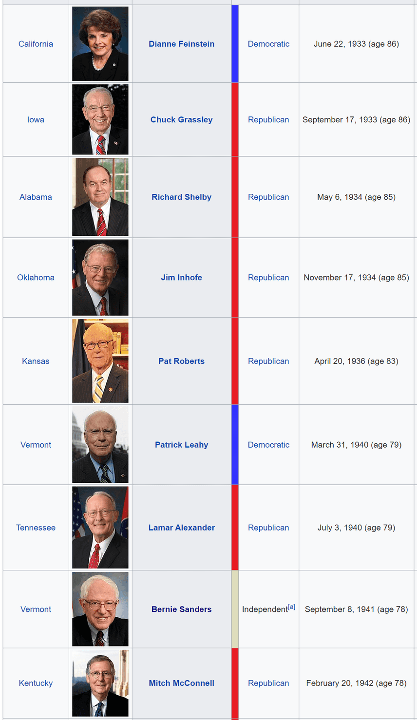 Oldest members of the Senate