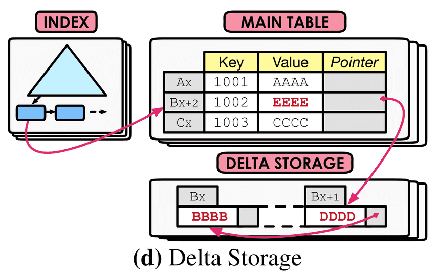 delta storage