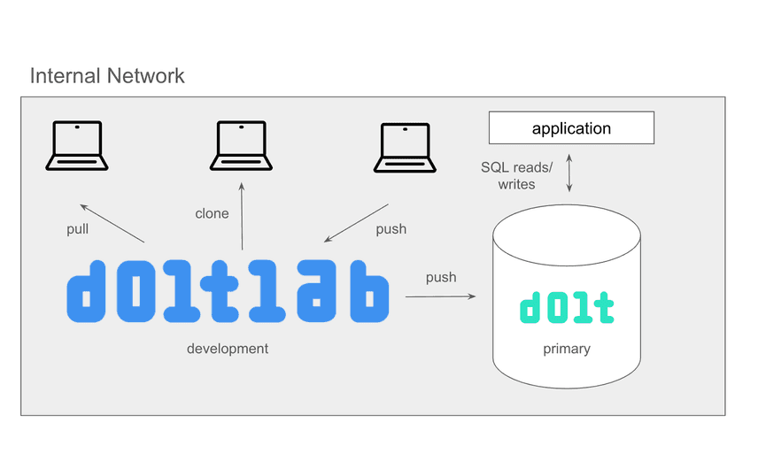 On Prem with DoltLab