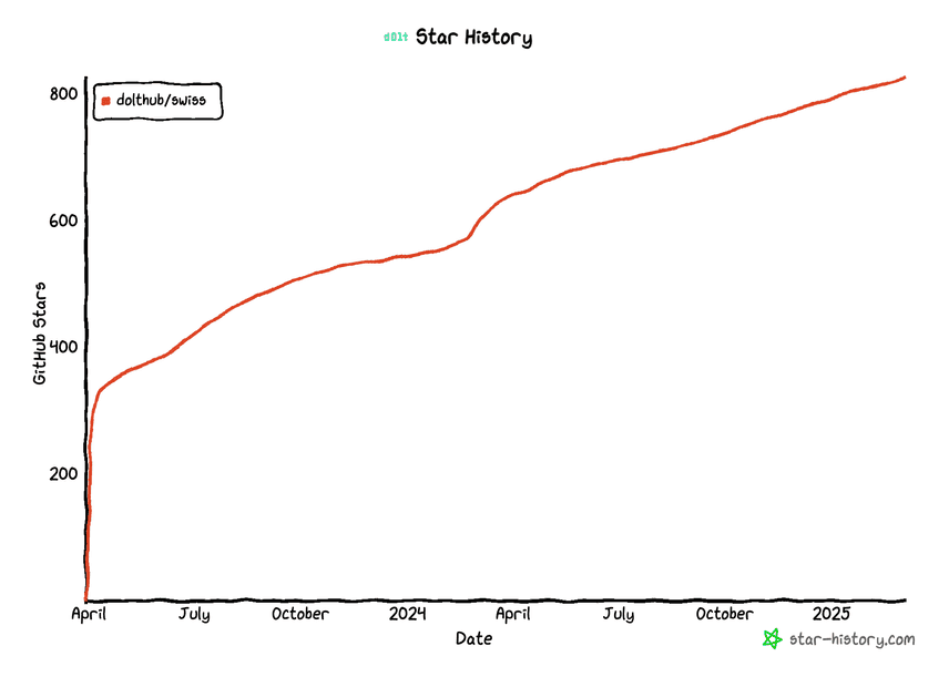 dolthub/swiss star history