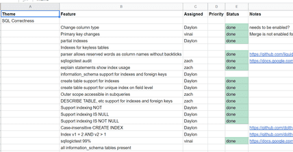 Dolt roadmap retrospective | DoltHub Blog